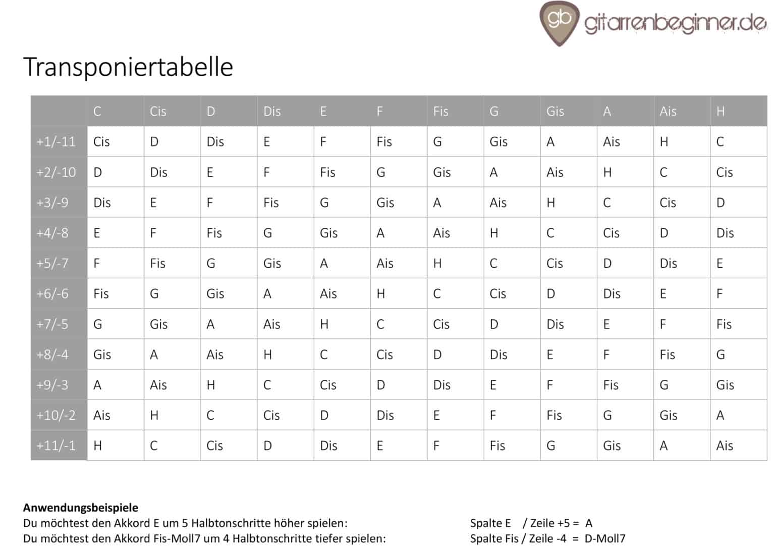 Akkorde Transponieren - Kapodaster-Tabelle Mit Gratis PDF